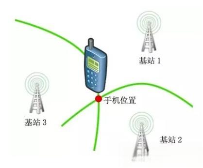 GPS、LBS、WiFi、iBeacon定位的区别-