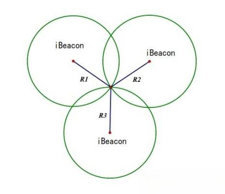 GPS、LBS、WiFi、iBeacon定位的区别-