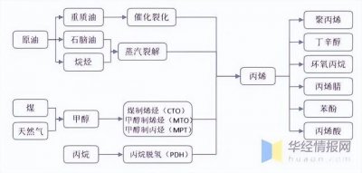 ​全球丙烯产能（PDH成丙烯扩能主要方向）