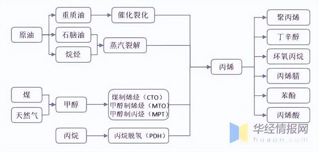 全球丙烯产能（PDH成丙烯扩能主要方向）(1)
