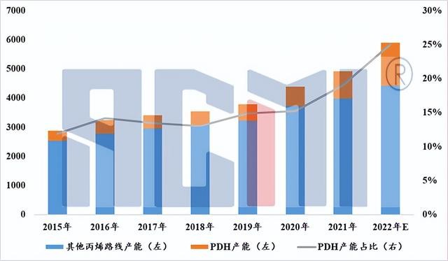 全球丙烯产能（PDH成丙烯扩能主要方向）(6)