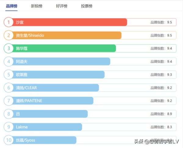 国产洗头膏排行榜前十名品牌（什么牌子的洗头膏最好用）-1