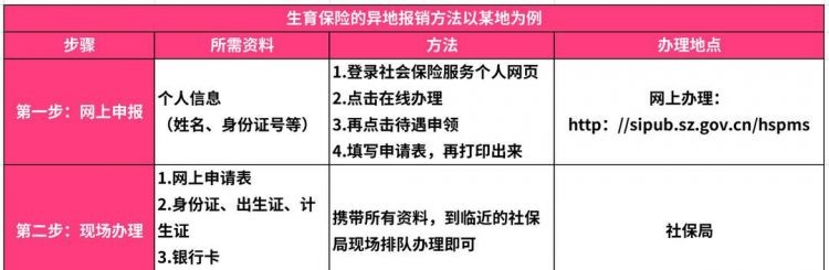 老公买了生育保险老婆可以报销多少钱