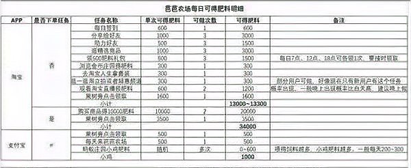 小鸡考考你怎样才能快速获得肥料,蚂蚁庄园动态显示内容图5