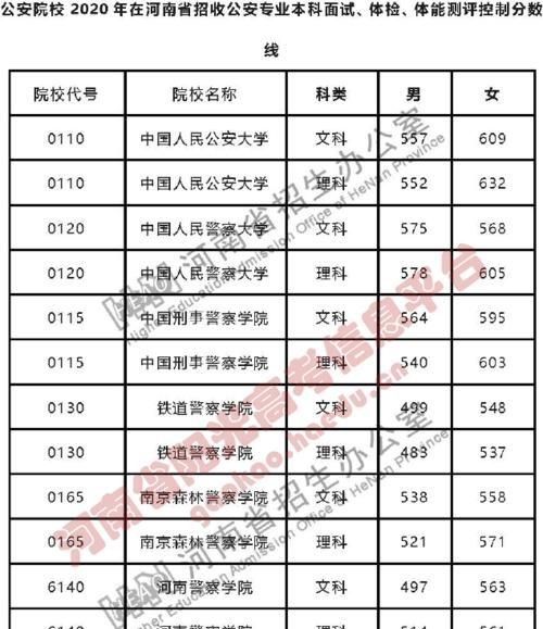 河南高考士官学校录取分数线