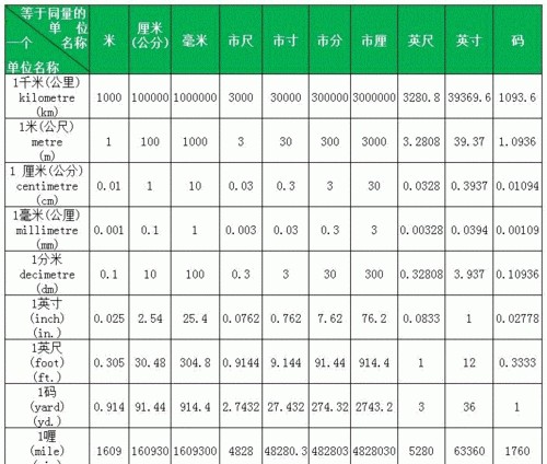 三十公分等于多少厘米