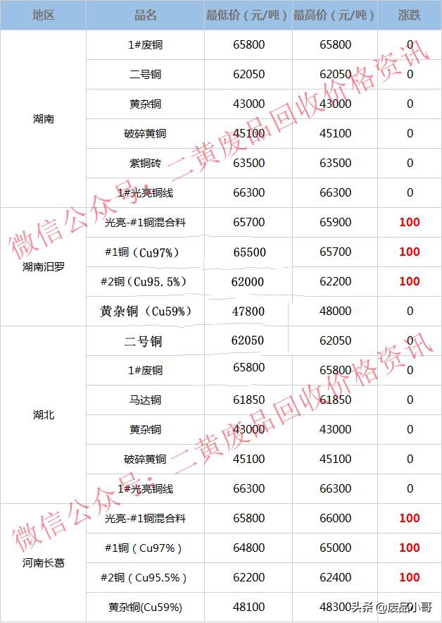 今日废铜回收价格明细（废铜价格最高上调100元）(4)