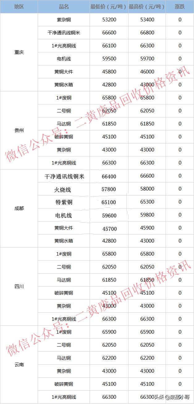 今日废铜回收价格明细（废铜价格最高上调100元）(6)