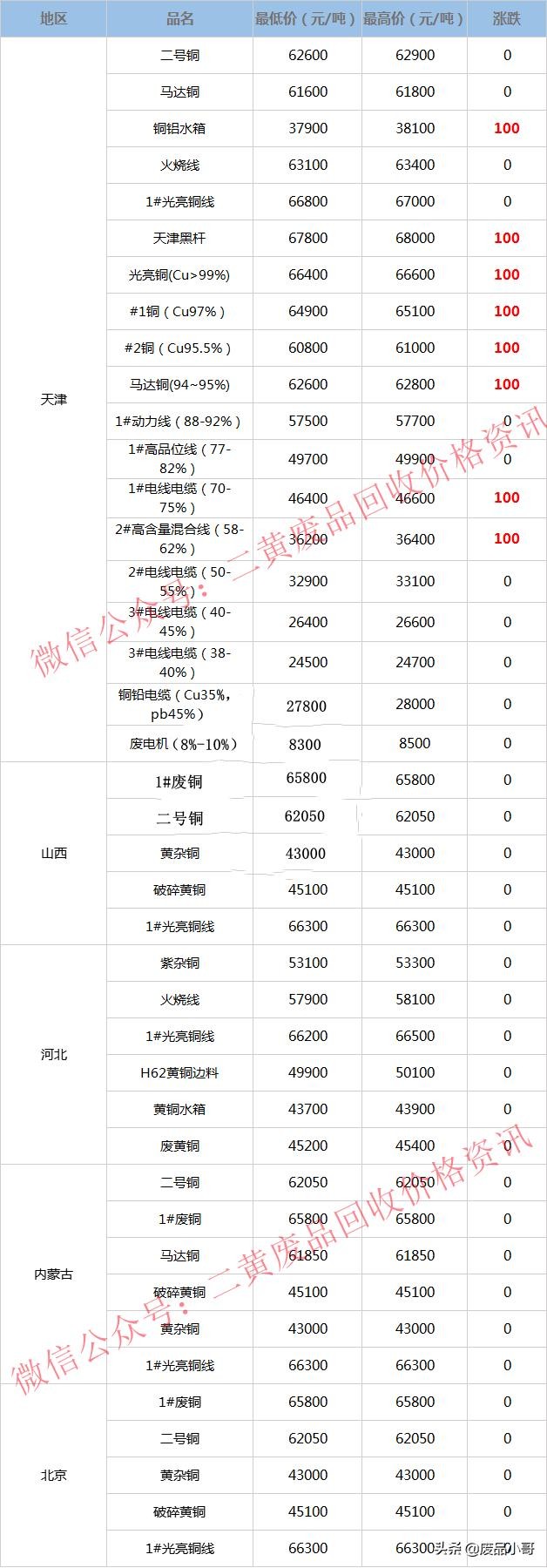 今日废铜回收价格明细（废铜价格最高上调100元）(3)