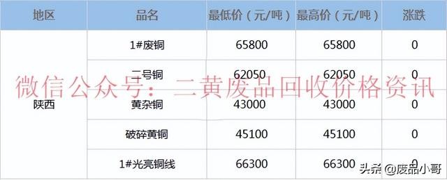 今日废铜回收价格明细（废铜价格最高上调100元）(5)
