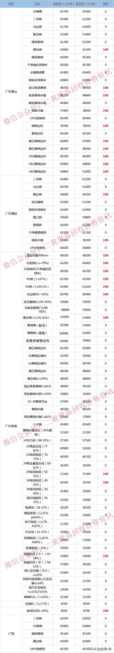 今日废铜回收价格明细（废铜价格最高上调100元）(1)