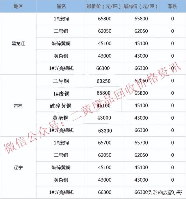 今日废铜回收价格明细（废铜价格最高上调100元）(7)