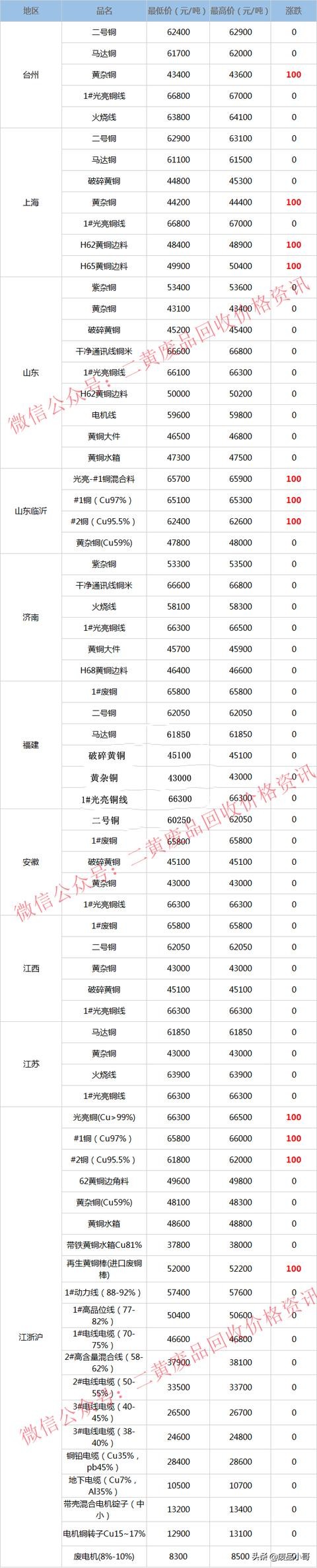 今日废铜回收价格明细（废铜价格最高上调100元）(2)