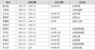 ​包含重庆历届市委书记的词条重庆市更大的官是谁