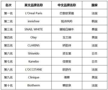 ​进口高级护肤品排行榜（进口护肤品品牌大全）