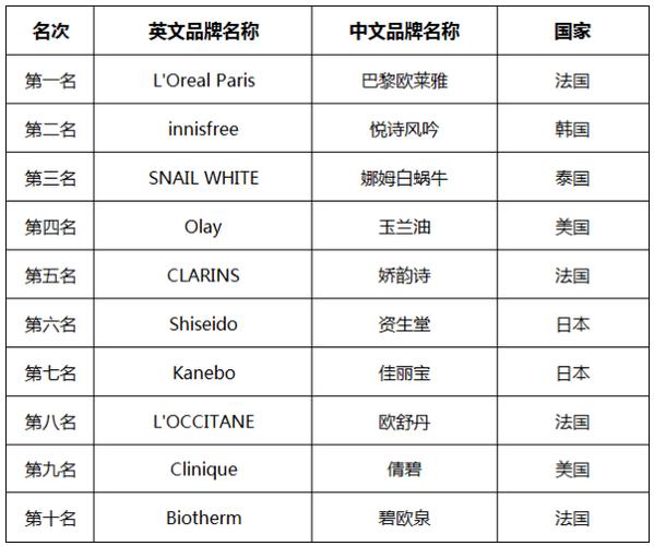 进口高级护肤品排行榜（进口护肤品品牌大全）