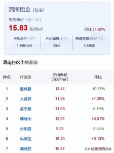 ​「租房」渭南小区房的租赁价格如何，大概在什么价位
