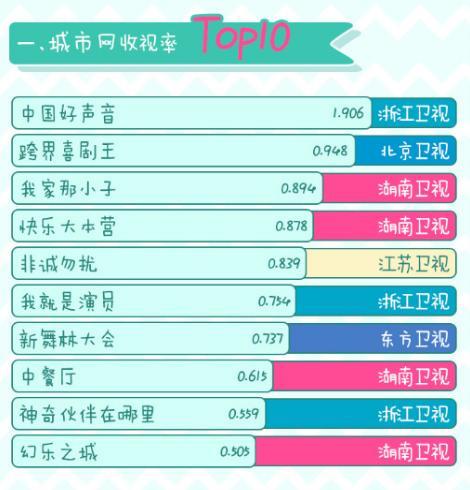 哪档综艺最火？《中国好声音》夺冠，《幻乐之城》跌至第十