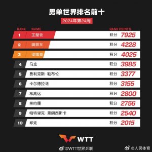 ​国际乒联最新排名：王楚钦、孙颖莎男女单世界排名第一