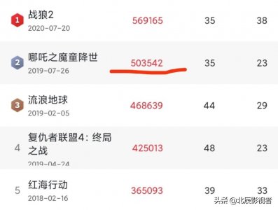 ​电影《哪吒》一人成本三万，结果赚了几十万，投影视到底靠谱吗？