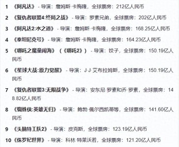 2025最新全球电影票房榜!