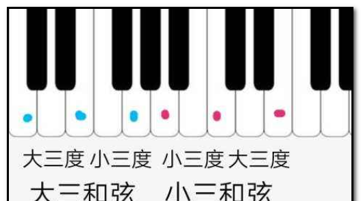 大三度和小三度的区别,大三度和小三度的区别图2