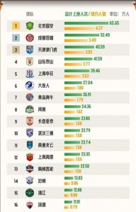 ​中超首轮，凤凰山上座人数遥遥领先！数据告诉你，成都“金牌球市”的成色