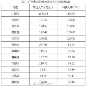 ​1530.59万！广州去年常住人口数公布，白云最多