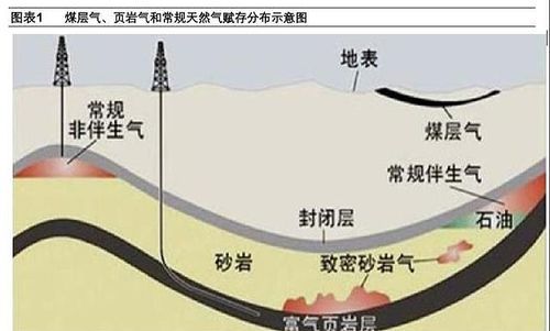 煤层气和天然气哪个开采成本大