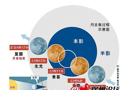 月全食是怎么形成的