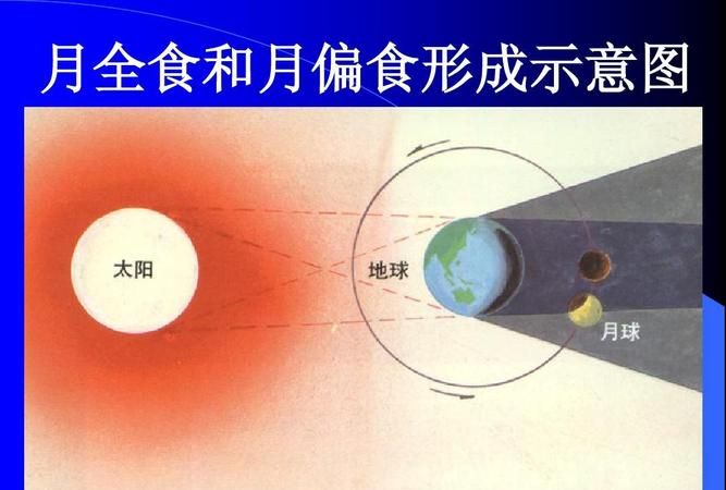 月全食的形成原理