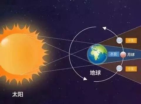 月全食的形成原理