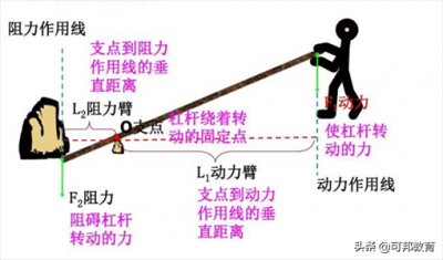 ​杠杆原理公式及图解（「中考物理」杠杆及其杠杆平衡原理知识总结）
