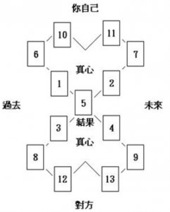 ​塔罗牌在线占卜，塔罗牌在线占卜爱情牌阵有哪些