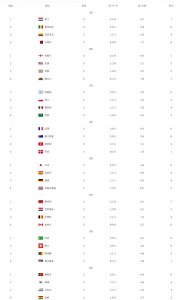 ​世界杯小组赛最终积分榜！没有球队取得全胜，日本韩国成亚洲之光