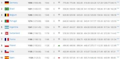 ​FIFA国家足球队2018最新世界排名：德国第一西班牙跌至第10