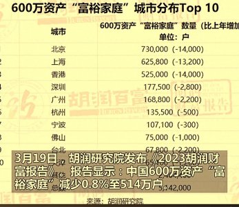 ​中国亿元资产家庭有13.3万户！