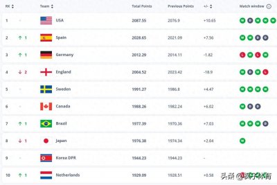 ​国际足联公布2024世界女足最终排名，美国居首，中国女足小升1位