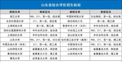 ​山东省内9所综合评价高校大揭秘！专业、报考条件、录取分数！