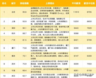​你在最能赚到钱的十大城市上班吗？