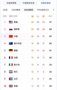 ​历届奥运会奖牌排行榜大揭秘
