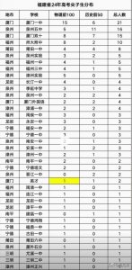​2024年福建高考尖子生排名，莆田一中，莆田六中上榜！