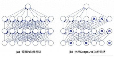 ​神经网络中Dropout的作用，你了解吗