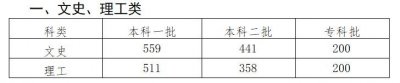 ​2018河北高考分数线公布 理科一本：511分 文科一本：559分