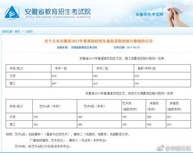 ​安徽2017高考分数线公布 文史一本515 理工一本487