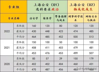 ​上海公安学院近3年分数线汇总