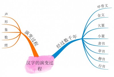 ​汉字的演变过程