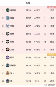 ​NBA西部最新排名，勇士5连胜仅第十，灰熊9连败，幼狼傲视群雄