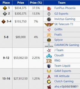 ​S9初始奖金公布 FPX独得83w美金 IG分得15w RNG分的5w