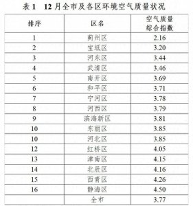 ​2024年12月和1-12月天津市及各区环境空气质量状况